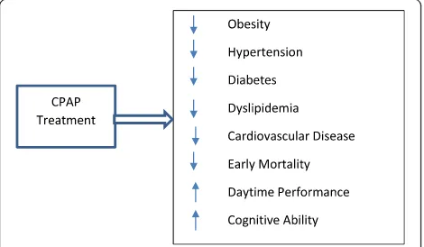 Fig. 1 Effects of obstructive sleep apnea treatment onhealth outcomes