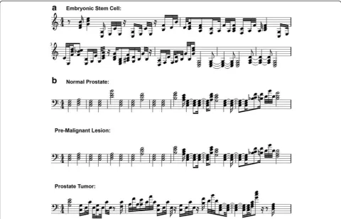 Fig. 2 Degree of methylation divergence revealed by musical patterns. a Sheet music based on single ESC methylation levels of the first 238 CpGsites on chromosome 10