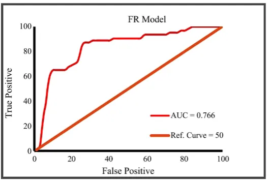 Figure 8. Prediction rate carve in the study area. 