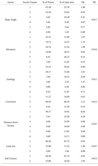 Table 1. Frequency ratio (FR) analysis for all parameter classes and factors. 