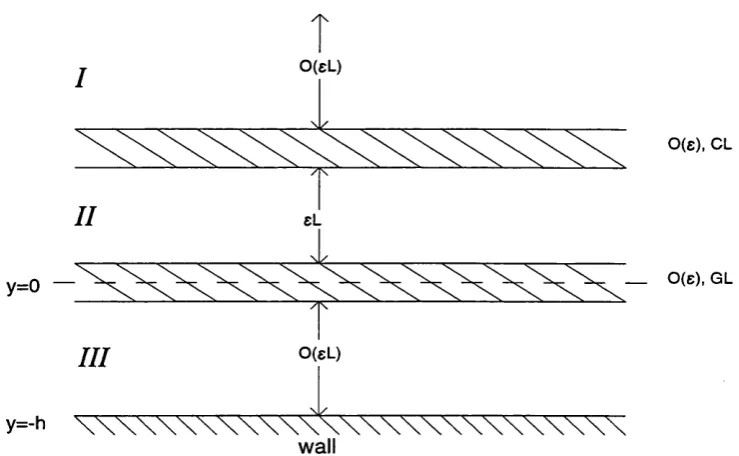 Figure 2.1: The various regions in which neutral waves develop. CL denotes the critical layer, GL the Goldstein layer.