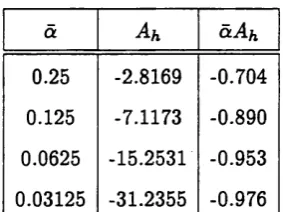Table 2.1: Values of Ah and a Ah for a -C 1