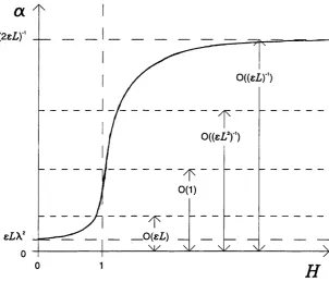 Figure 2.7: The variation of a as a function of the separation distance H.