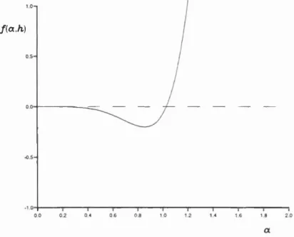 Figure 3.7: Plot of Cr against a with h = 0.5.