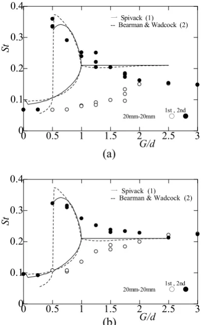 Fig. 7. Strouhal number in terms of gap ratio G/d in the case of  (a) flat face triangular cylinder and (b) sharp triangular cylinder 