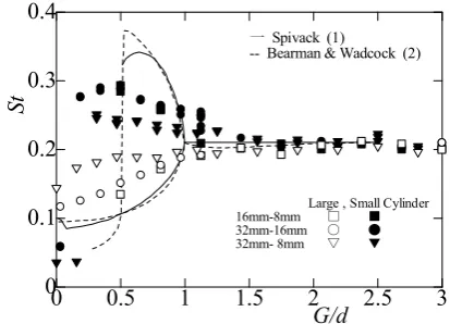 Fig. 9. Strouhal number in terms of gap ratio G/d in the case of unequal diameter circular cylinder