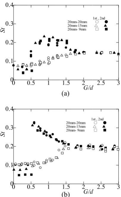 Fig g. 11. Strouhacase of sharp sqal number in tef (a) flat face square cylindererms of gap rasquare cylinder