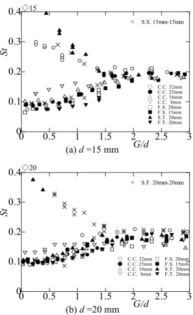 Fig. 14. Strouhal number in terms of gap ratio G/d in the case of sharp square cylinder