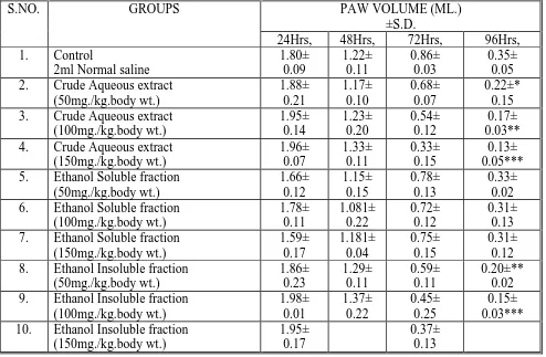 Table 3:Effect of Aqueous Extract of Cocculus hirustus on Delayed Type of Hypersensitivity  