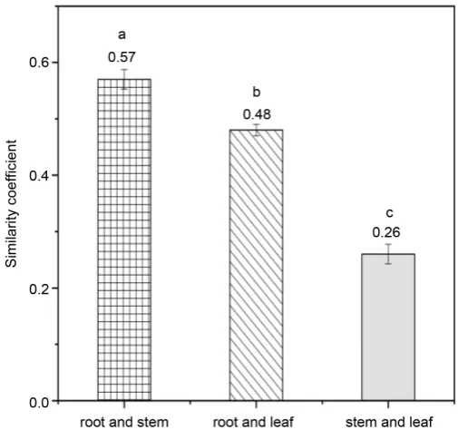 Figure 1. The diversity coefficient of endophytic fungi. 