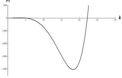 Figure 2: The occurrence of Turing instability as the coeﬃcient (ρ3) of the dispersion relation (4.4) becomesnegative for some range of wavenumber k.