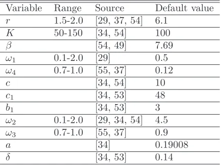 Table 2: Parameters for the model equations (2.2). Default parameter values for the models are chosen midwaythrough the observed range except in cases where the model solutions did not cycle.