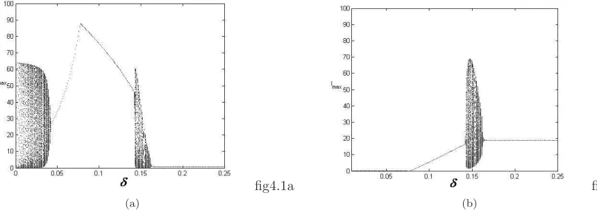 Figure 4: Bifurcation diagrams for a range of values of control parameter δ (a) S (b) I