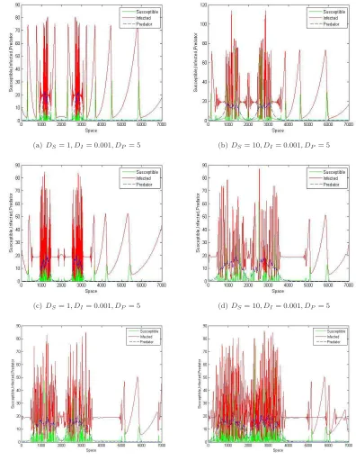 Figure 5: Eﬀect of the diﬀusivity constant DS on rabbit-lynx dynamics of the model system (2.3) exhibitingspace series generated at diﬀerent time (a)-(b) t = 200 days (c)-(d) t = 600 days (e)-(f) t = 1000 days and fordiﬀerent values of DS = 1 and 10.