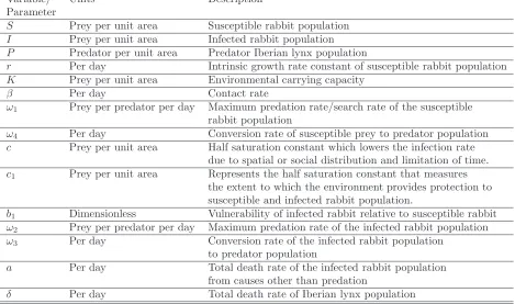Table 1: Model parameter values and their biological meanings.