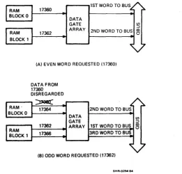 Figure 3-1 Odd/Even Memory Request for Block Mode 