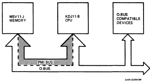 Figure I-I Q-Bus/PMI Bus Interface 