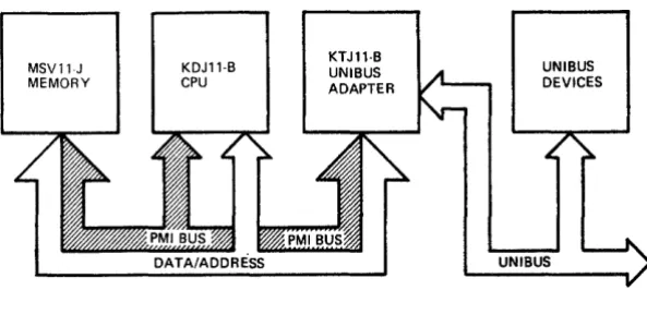 Figure 1-2 UNIBUS/PMI Bus Interface 