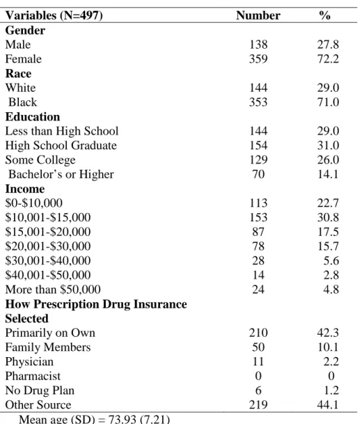 Table 2:  Demographics of Sample 