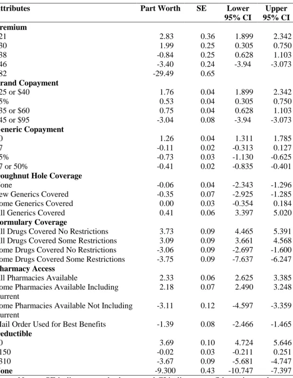 Table 3:  Part Worth Values with Breakpoints for Premium 
