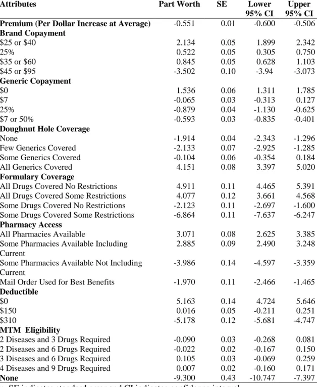 Table 4:  Part Worth Values with Single Level for Premium 