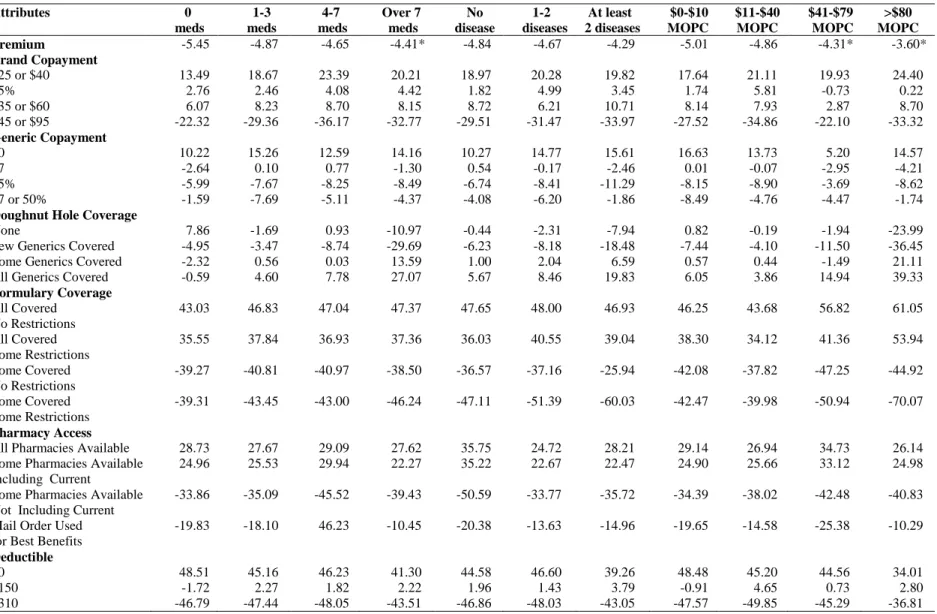 Table 6:  Part worth values by selected medical characteristics after rescaling 
