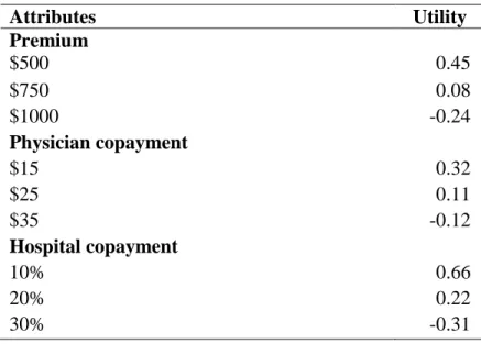 Table 1: Part worths for hypothetical study 