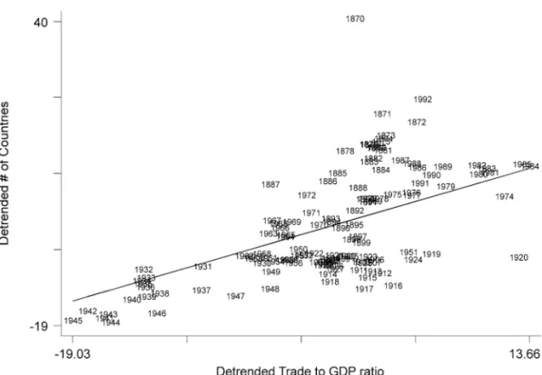Figure 5. Scatterplot of the detrended number of countries plotted against the detrended trade to GDP ratio (with Sub-Saharan Africa – 1870–1992).