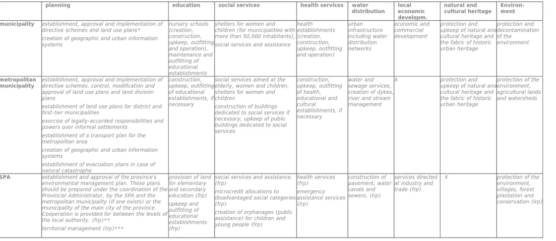Table 2: The distribution of powers 