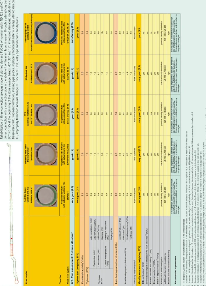 Table 4: IKT product test „tube liners for lateral pipes“ Extreme situation1: The designation „Extreme situation“ refers to the geometry of the connection sewage