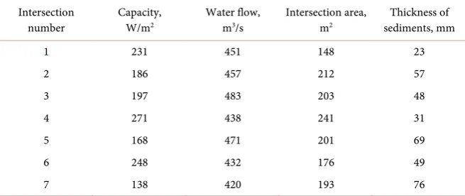 Figure 2. Flow capacity in man-made sections of the river. 