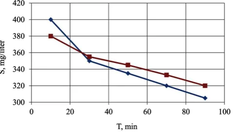Figure 4. Reduction of the salt content (S) of conditionally clean liquid at different treatment modes (T)