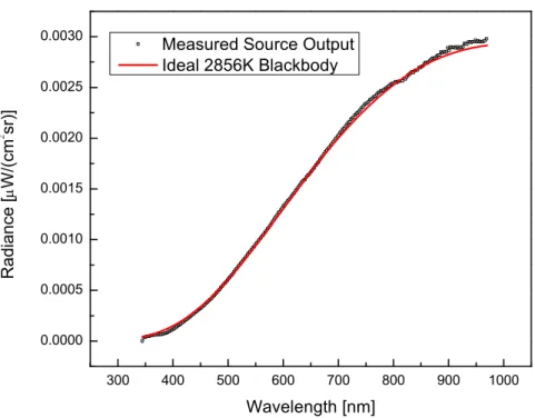 Figure 1.  VSX spectrum compared to ideal blackbody source at 2856K. 