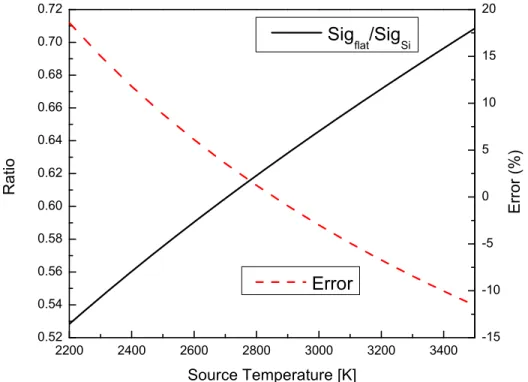 Figure 2  Ratio of flat response to bare silicon response as a function of source temperature