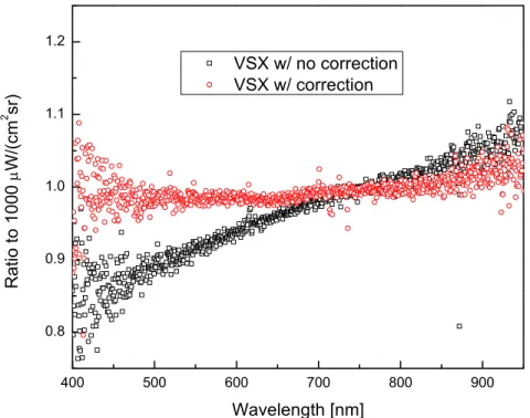 Figure 3 shows the normalized ratio of a spectrum collected at 0.01 µW/(cm 2 sr), to one collected at 1000  µW/(cm 2 sr) without the spectral correction implemented along with a similar ratio after the lamp current has been  adjusted to compensate for the 