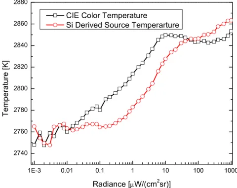 Figure 4  Source temperatures for VSX prior to correction. 