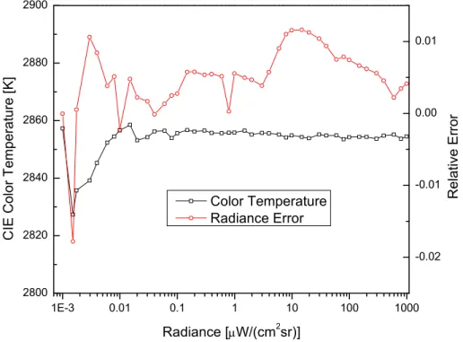 Figure 5  CT shift and radiance error in the VSX system after correction.   