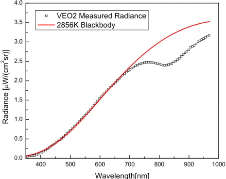 Figure 6  VEO-2 Spectrum compared to a 2856K blackbody.  The dip near 850 nm is due to absorption of the collimator  mirror coatings