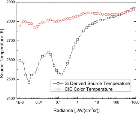 Figure 7  Source temperature variation in VEO-2.  The silicon derived temperature has been corrected to match the CIE  temperature at 1000 µW/(cm 2 sr)