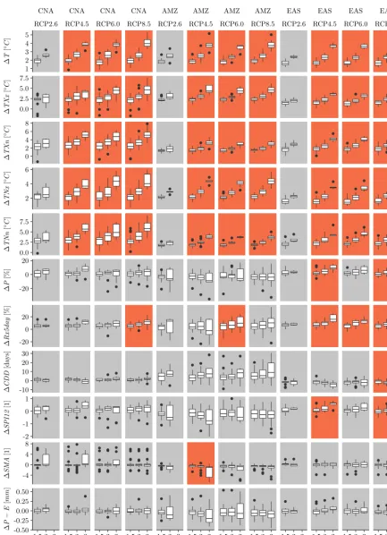 Figure 6. Like Fig. 5 but for SREX regions CNA, AMZ, and EAS.