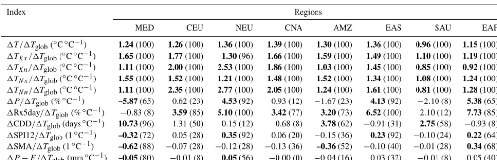 Table 3. Scaling slopes of the RCP8.5 scenario forbrackets,for at least 50% of the contributing models for which the sign of the trend is identical to the sign of the ensemble mean trend