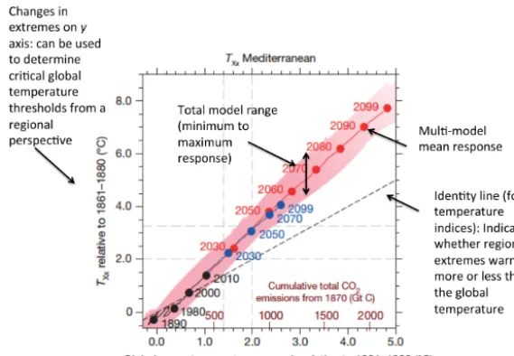Figure 1. Example of a plot displaying the functional relationship of a regional climate index (annual maximum of daily maximum temper-ature, TXx) on global mean temperature following the S16 approach, including explanatory annotations (adapted from S16).