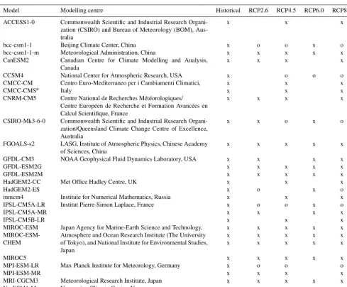 Table 1. List of models used in this study (in alphabetical order). Crosses (circles) indicate availability of simulations of the ensemblemember r1i1p1 for the 1861–2099 (1861–2299) period