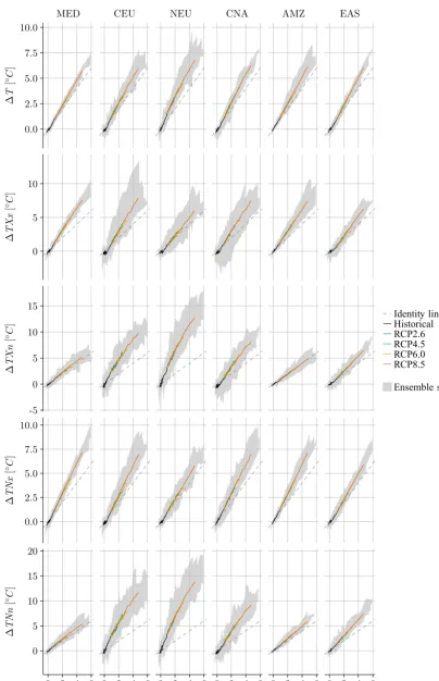 Figure 3. Functional relationships with global mean temperature for the indices �T , �TXx, �TXn, �TNx, and �TNn, based on CMIP5simulations of ensemble member r1i1p1 and averaged over the SREX regions MED, CEU, NEU, CNA, AMZ, and EAS