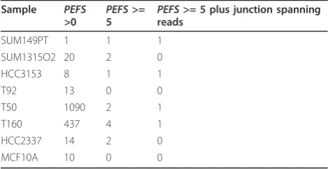 Table 2 Summary of candidate gene fusions identified bypaired end RNA-Seq