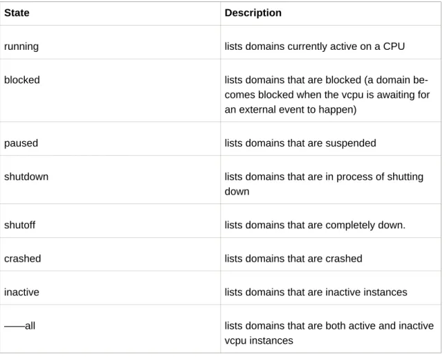 Table 17.3. The Domain States