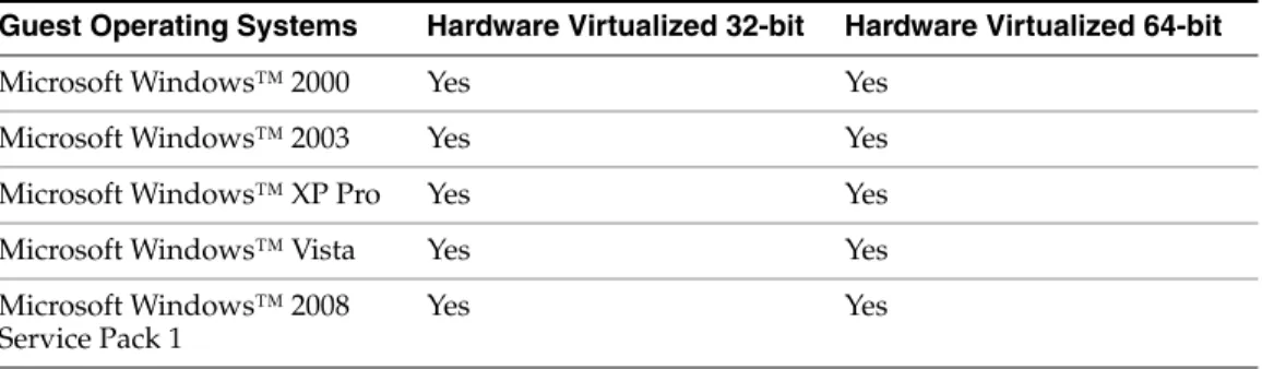 Table 3 Tested Guest Operating Systems