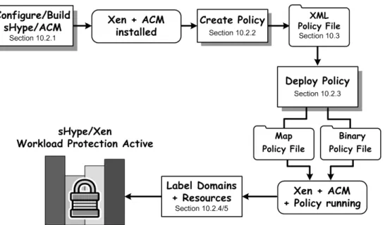 Figure 10.1: Overview of activating sHype workload protection in Xen. Section num- num-bers point to representative examples.