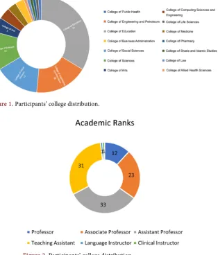 Figure 2. Participants’ college distribution. 
