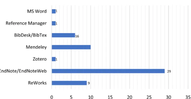 Figure 3. Reference management system (RMS) tools used by Kuwait University (KU) faculty
